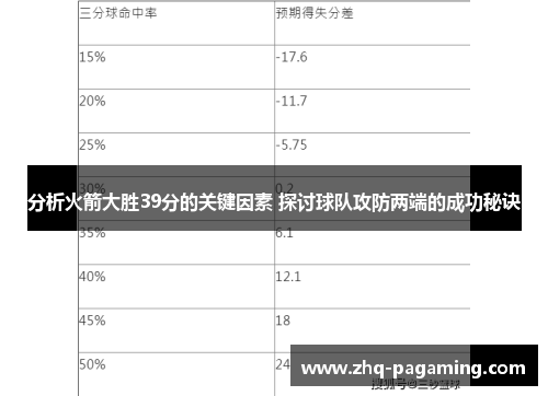 分析火箭大胜39分的关键因素 探讨球队攻防两端的成功秘诀